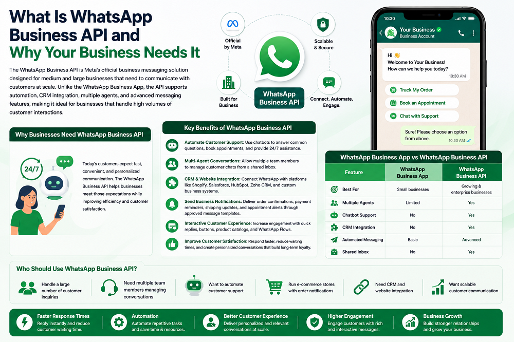 What Is WhatsApp Business API and Why Your Business Needs It